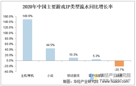 2020年中国主要游戏IP类型流水同比增长率