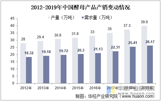 2012-2019年中国酵母产品产销变动情况