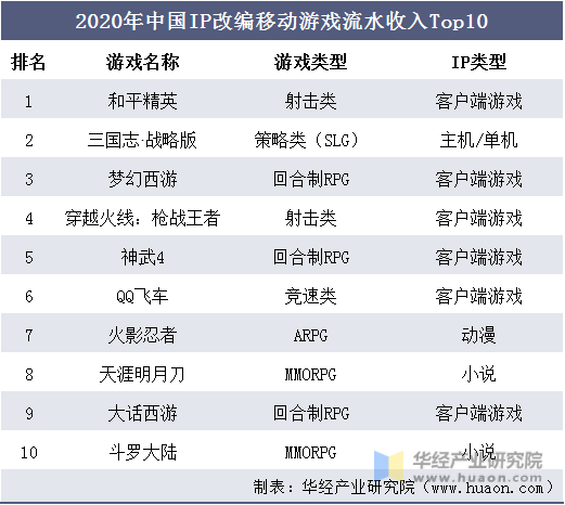 2020年中国IP改编移动游戏流水收入Top10