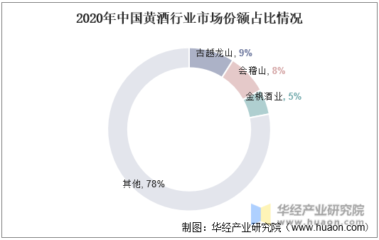 2020年中国黄酒行业市场份额占比情况