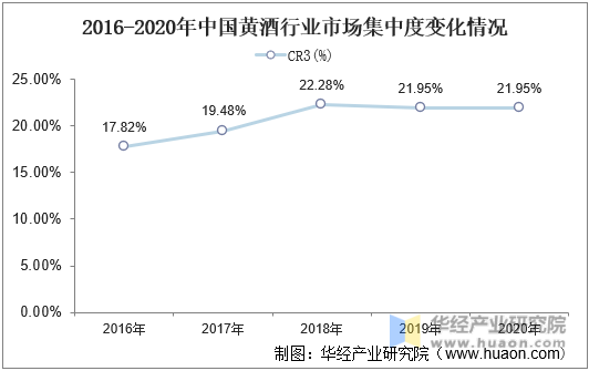 2016-2020年中国黄酒行业市场集中度变化情况