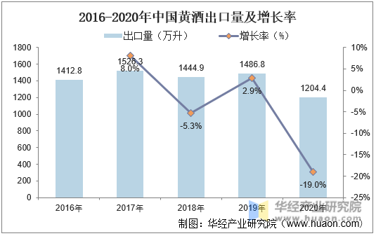 2016-2020年中国黄酒出口量及增长率