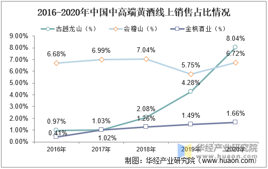 2016-2020年中国中高端黄酒线上销售占比情况