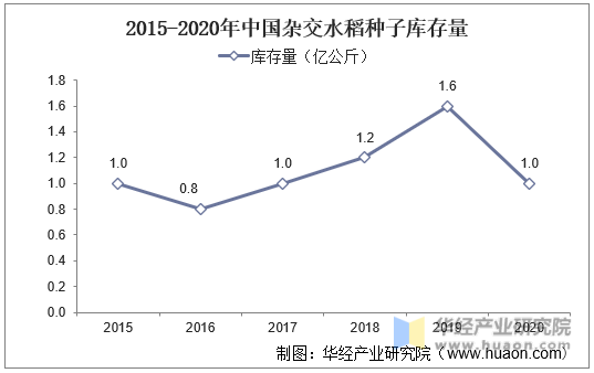 2015-2020年中国杂交水稻种子库存量