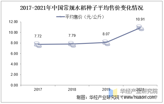 2017-2021年中国常规水稻种子平均售价变化情况
