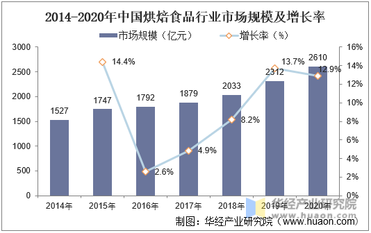 2014-2020年中国烘焙食品行业市场规模及增长率