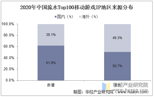 2020年中国流水Top100移动游戏IP地区来源分布