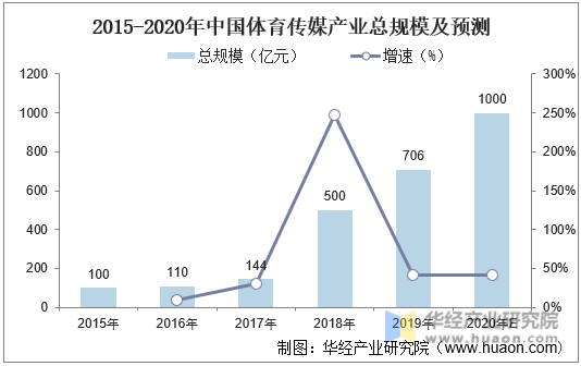 2015-2020年中国体育传媒产业总规模及预测