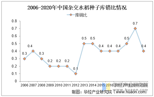 2006-2020年中国杂交水稻种子库销比情况