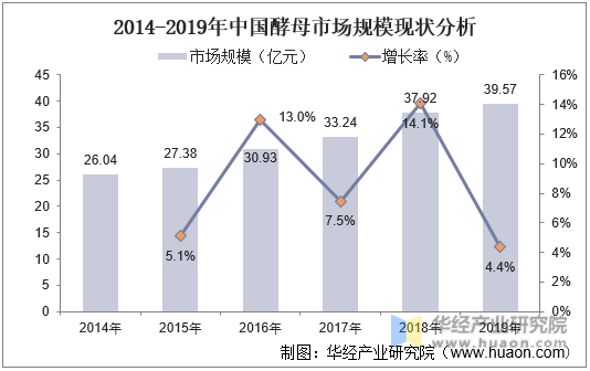 2014-2019年中国酵母市场规模现状分析