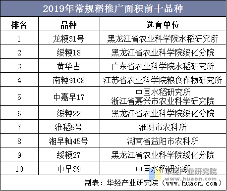 2019年常规稻推广面积前十品种