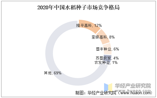 2020年中国水稻种子市场竞争格局