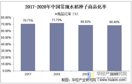 2017-2020年中国常规水稻种子商品化率