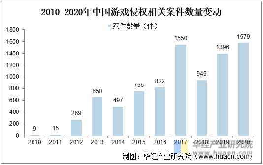 2010-2020年中国游戏侵权相关案件数量变动