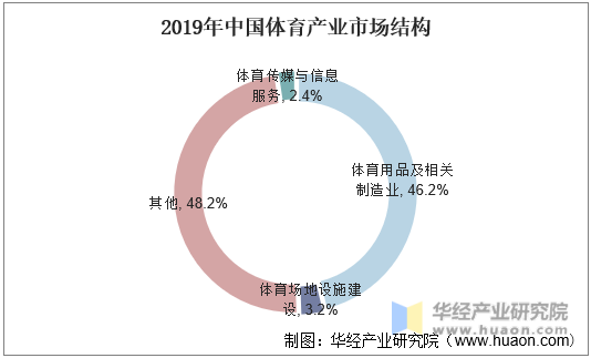 2019年中国体育产业市场结构