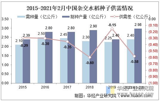2015-2021年2月中国杂交水稻种子供需情况