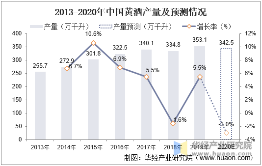2013-2020年中国黄酒产量及预测情况