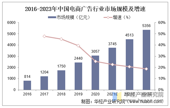 2016-2023年中国电商广告行业市场规模及增速