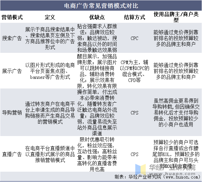 电商广告常见营销模式对比