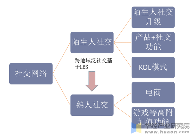 社交网络行业产业链