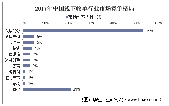 2017年中国线下收单行业市场竞争格局