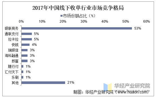 2017年中国线下收单行业市场竞争格局