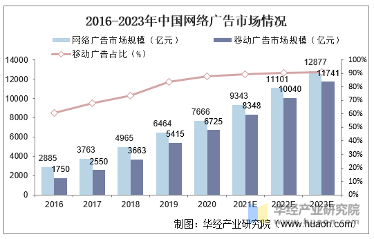 2016-2023年中国网络广告市场情况