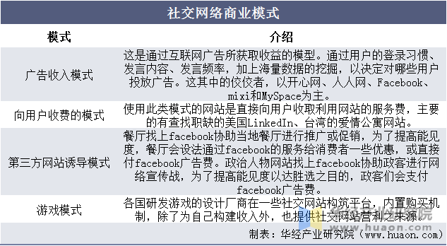 社交网络商业模式