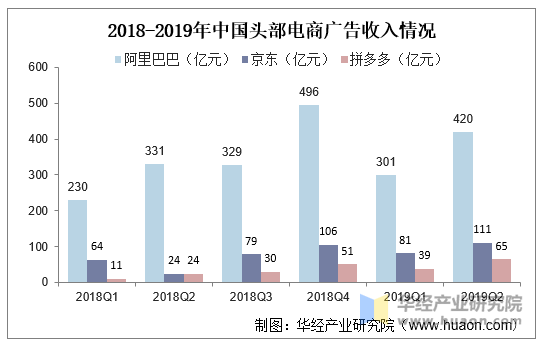 2018-2019年中国头部电商广告收入情况