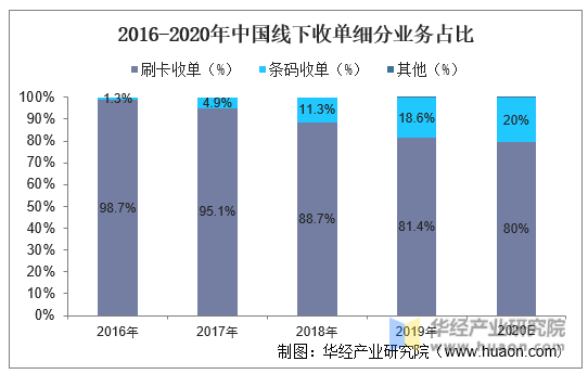 2016-2020年中国线下收单细分业务占比