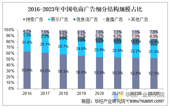 2016-2023年中国电商广告细分结构规模占比