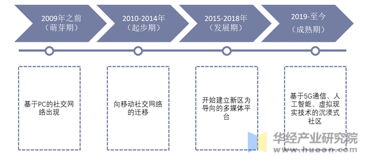 中国社交网络发展历程