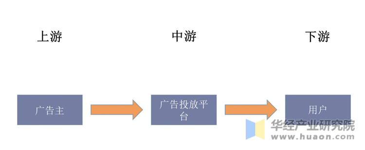 电商广告行业产业链