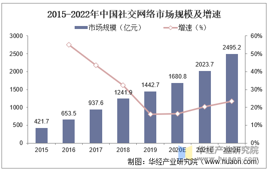 2015-2022年中国社交网络市场规模及增速