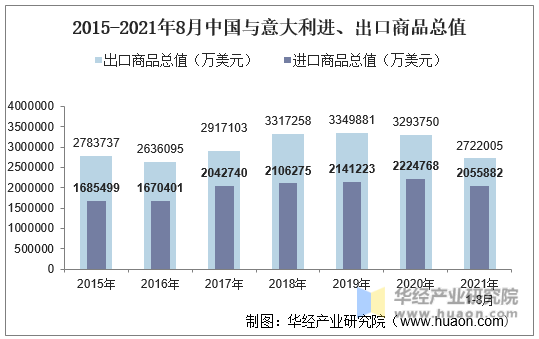 2015-2021年8月中国与意大利进、出口商品总值