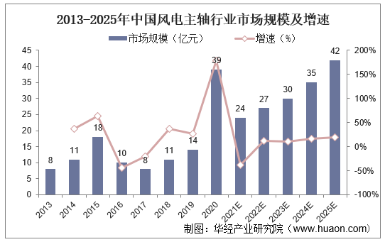 2013-2025年中国风电主轴行业市场规模及增速