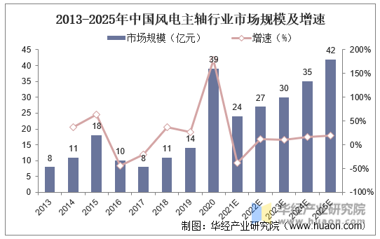 2013-2025年中国风电主轴行业市场规模及增速