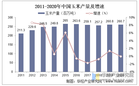2011-2020年中国玉米产量及增速