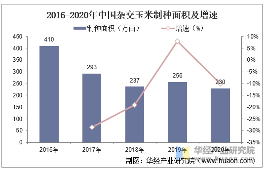 2016-2020年中国杂交玉米制种面积及增速