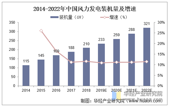 2014-2022年中国风力发电装机量及增速