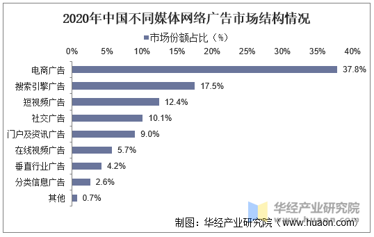 2019年中国不同媒体网络广告市场结构情况