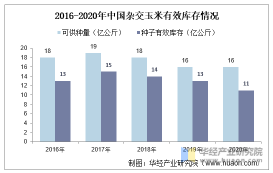 2016-2020年中国杂交玉米有效库存情况