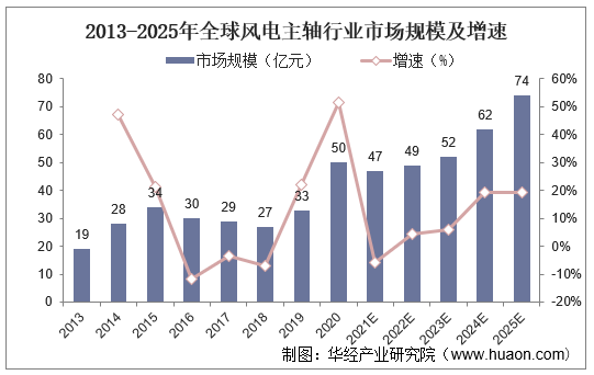 2013-2025年全球风电主轴行业市场规模及增速