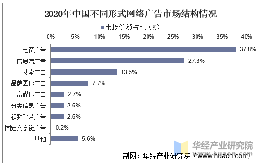 2019年中国不同形式网络广告市场结构情况