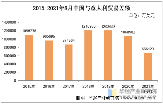 2015-2021年8月中国与意大利贸易差额