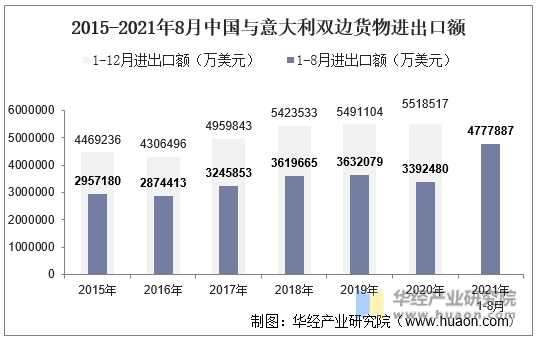 2015-2021年8月中国与意大利双边货物进出口额