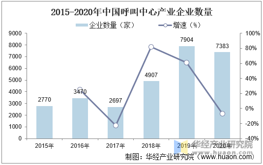 2015-2020年中国呼叫中心产业企业数量