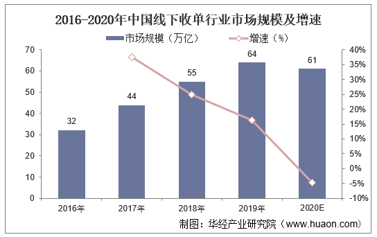 2016-2020年中国线下收单行业市场规模及增速