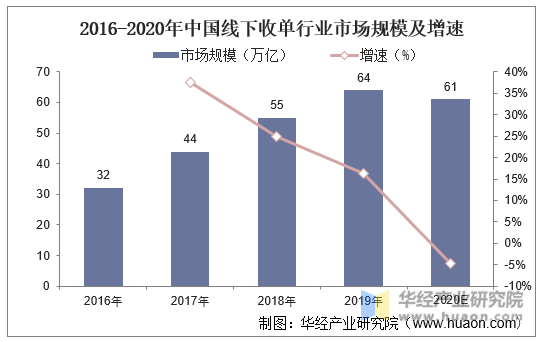 2016-2020年中国线下收单行业市场规模及增速