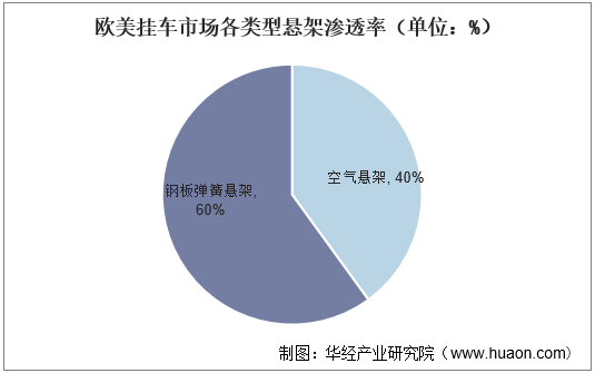 欧美挂车市场各类型悬架渗透率（单位：%）